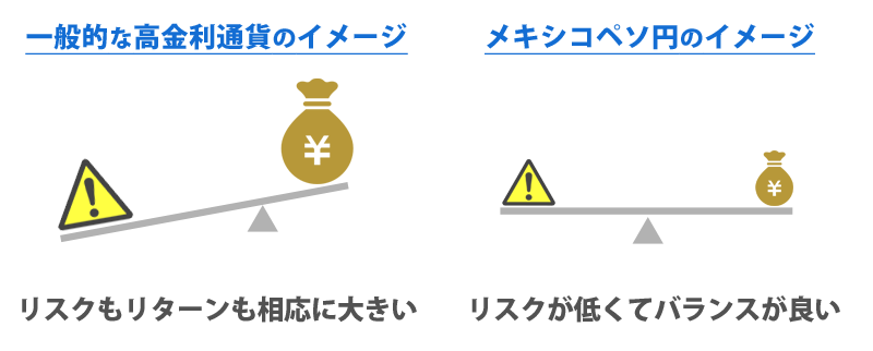 メキシコペソ円はリスク・リターンのバランスが良い