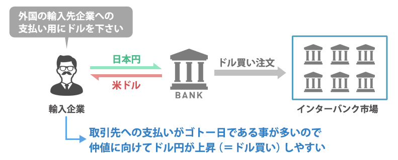 ゴトー日のドル買い需要の背景