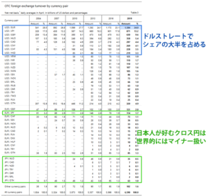 BISの2019年最新レポートによる通貨ペアのシェア率比較