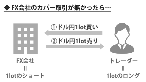 FX会社のカバー取引が無い場合のイメージ図