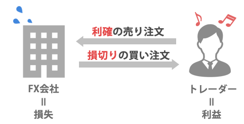 FX会社のカバー取引が無い場合のイメージ図