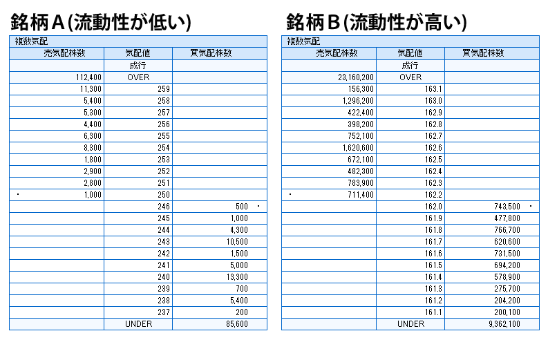 株式投資での銘柄による流動性の比較