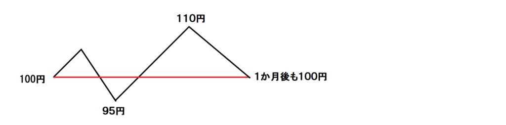 １００円チャート