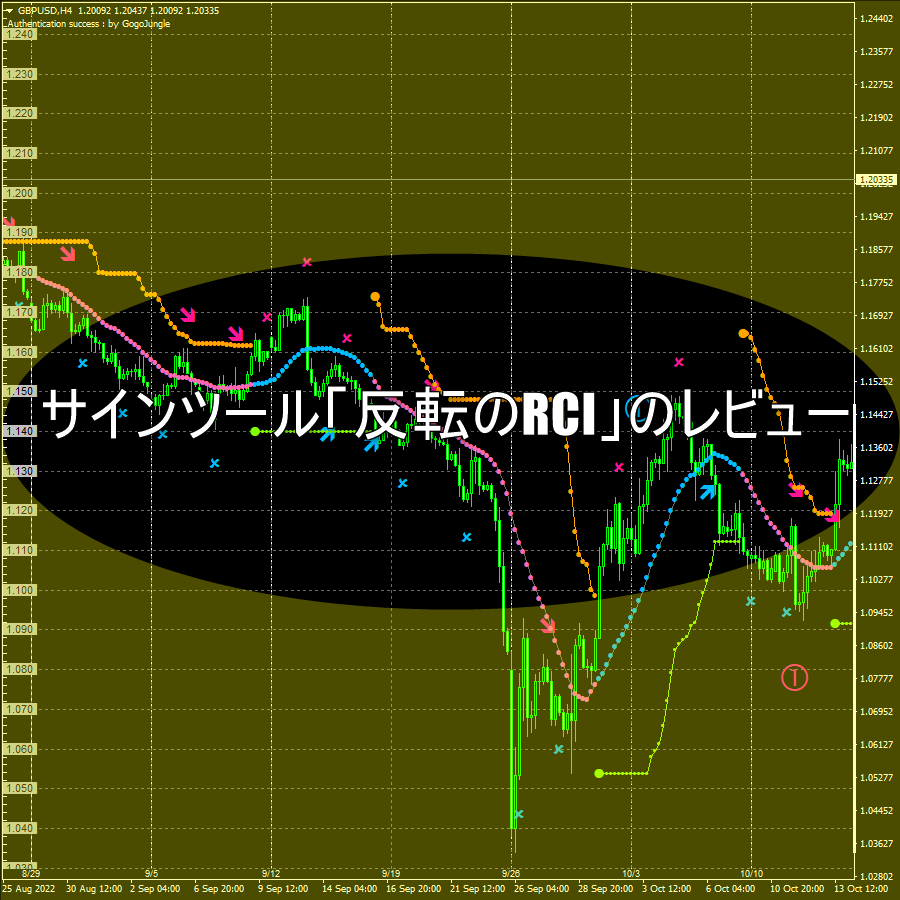 サインツール「反転のRCI」のレビュー