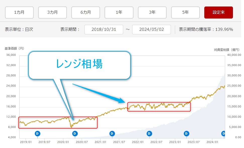 eMAXIS Slim全世界株式(オール･カントリー)の設定来チャート