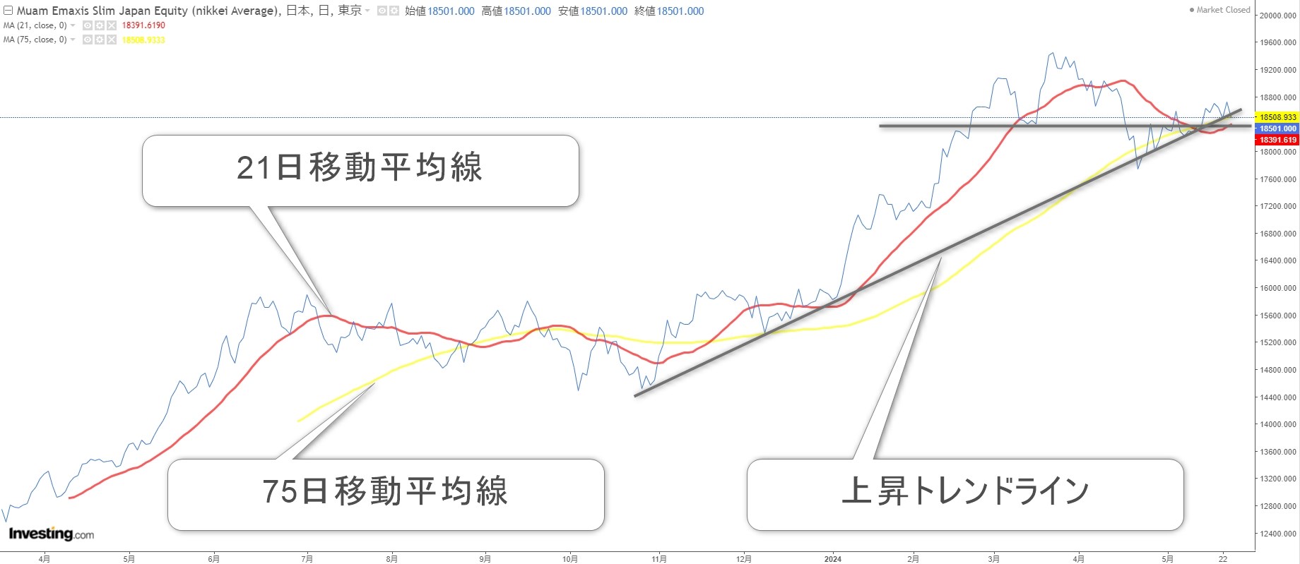 eMAXIS Slim国内株式（日経平均）のチャート