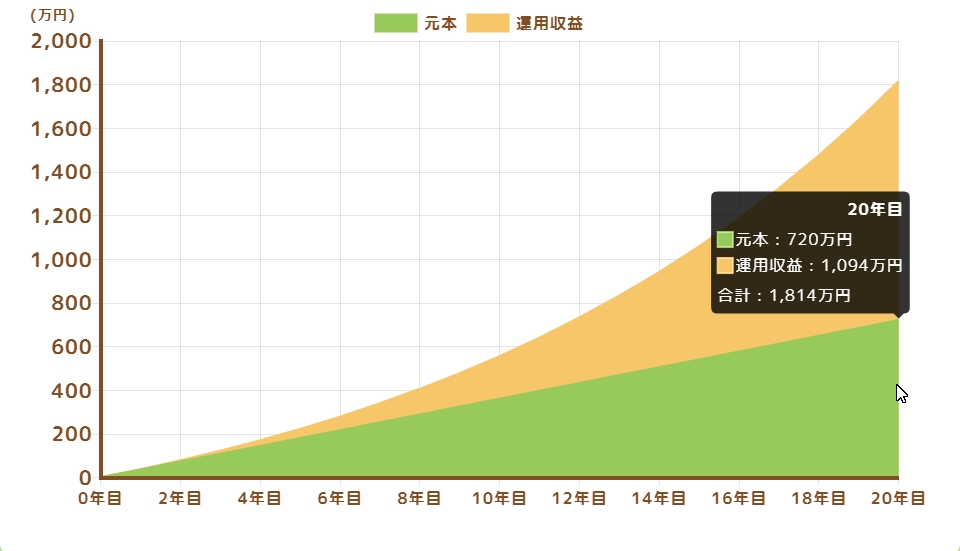 eMAXIS Slimバランス(8資産均等型)の評価や20年後の運用 