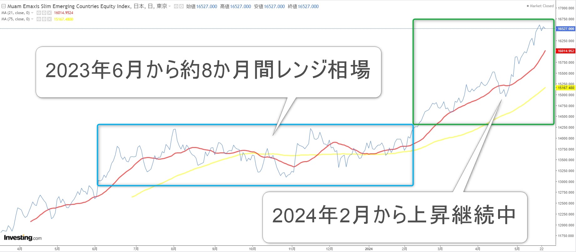 eMAXIS Slim新興国株式インデックスのチャート