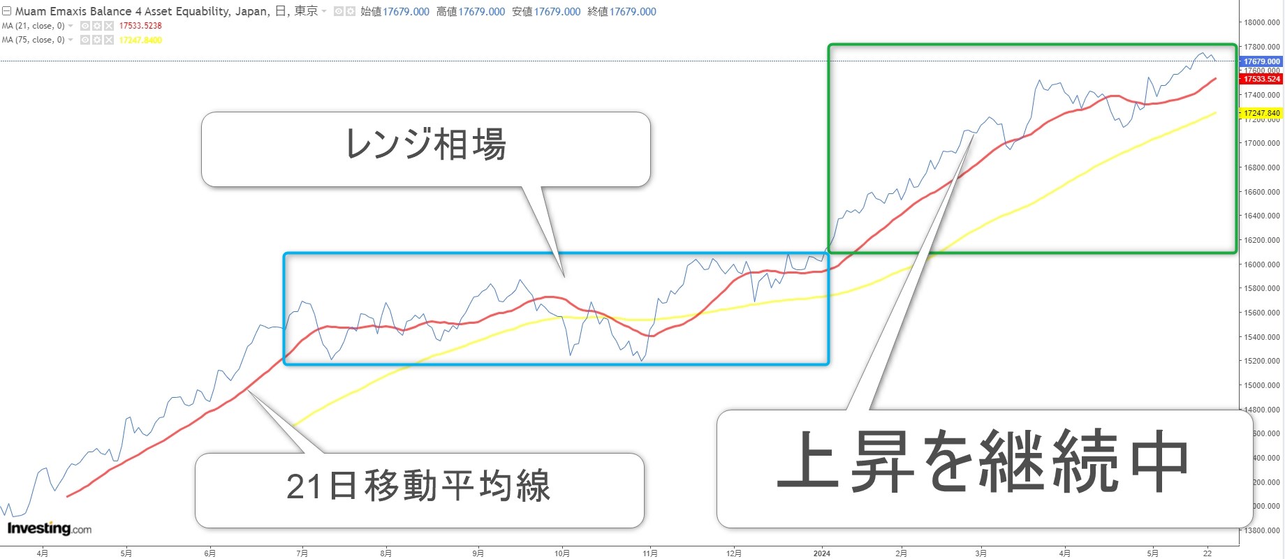 eMAXIS バランス(4資産均等型)のチャート