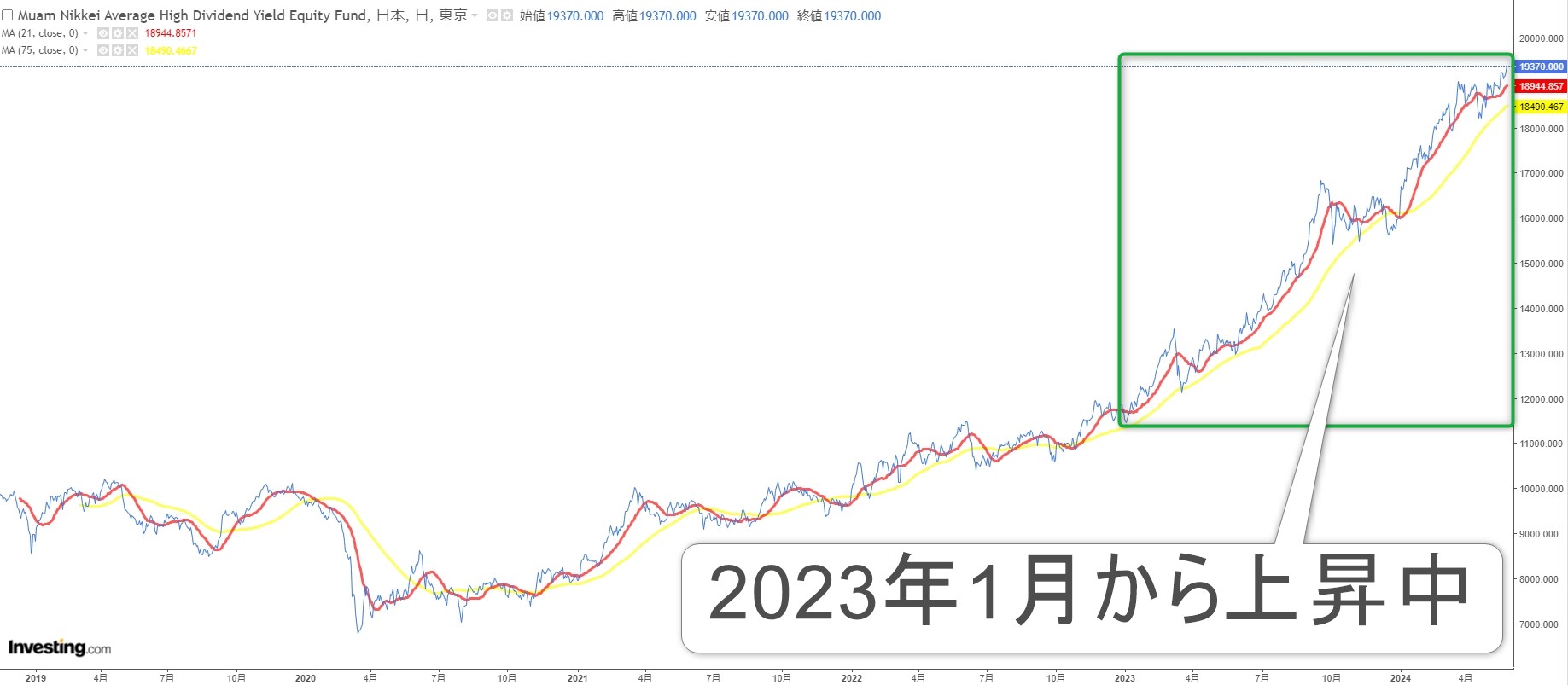 日経平均高配当利回り株ファンドのチャート