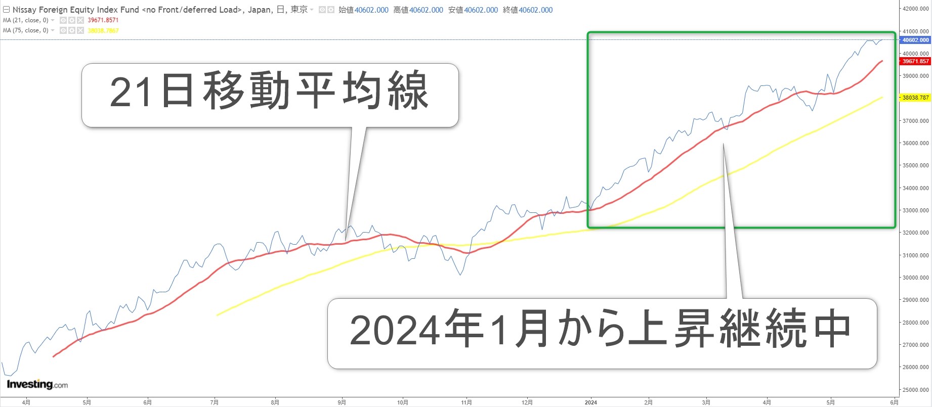 ニッセイ外国株式インデックスファンドのチャート