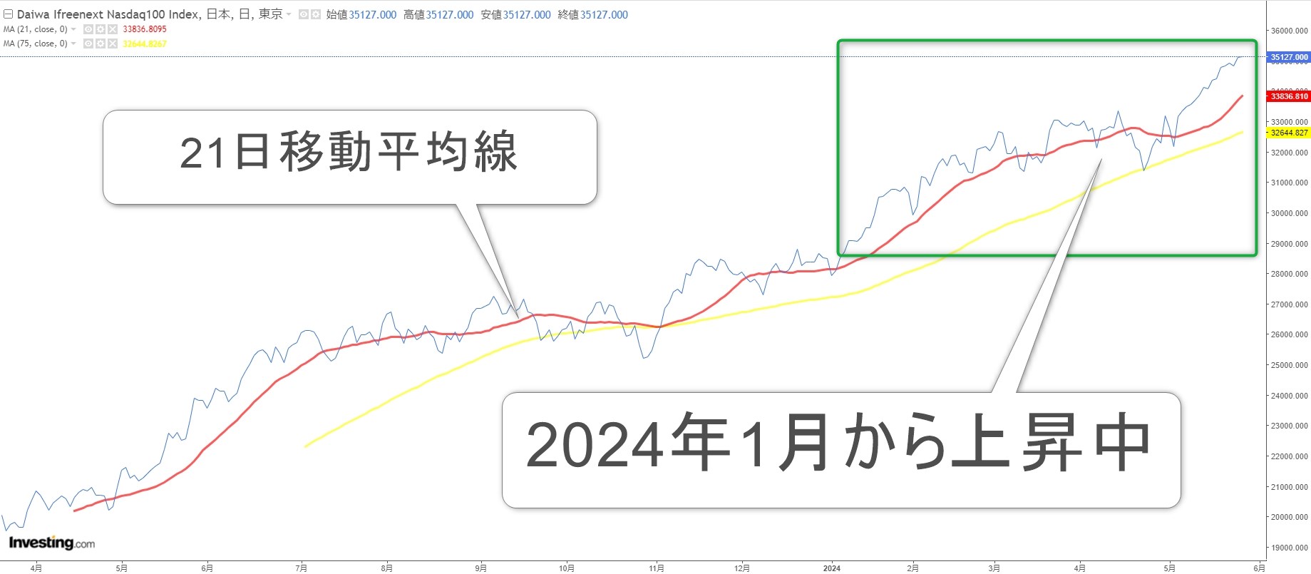 iFreeNEXT NASDAQ100インデックスのチャート