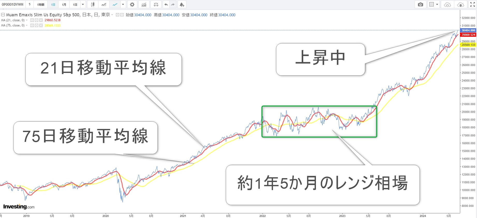 emaxis slim 米国株式(s&p500) の設定来チャート