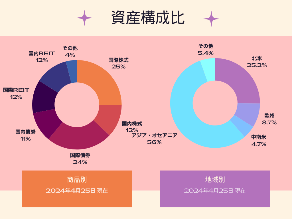 eMAXIS Slimバランス(8資産均等型)資産構成比(商品別・地域別)