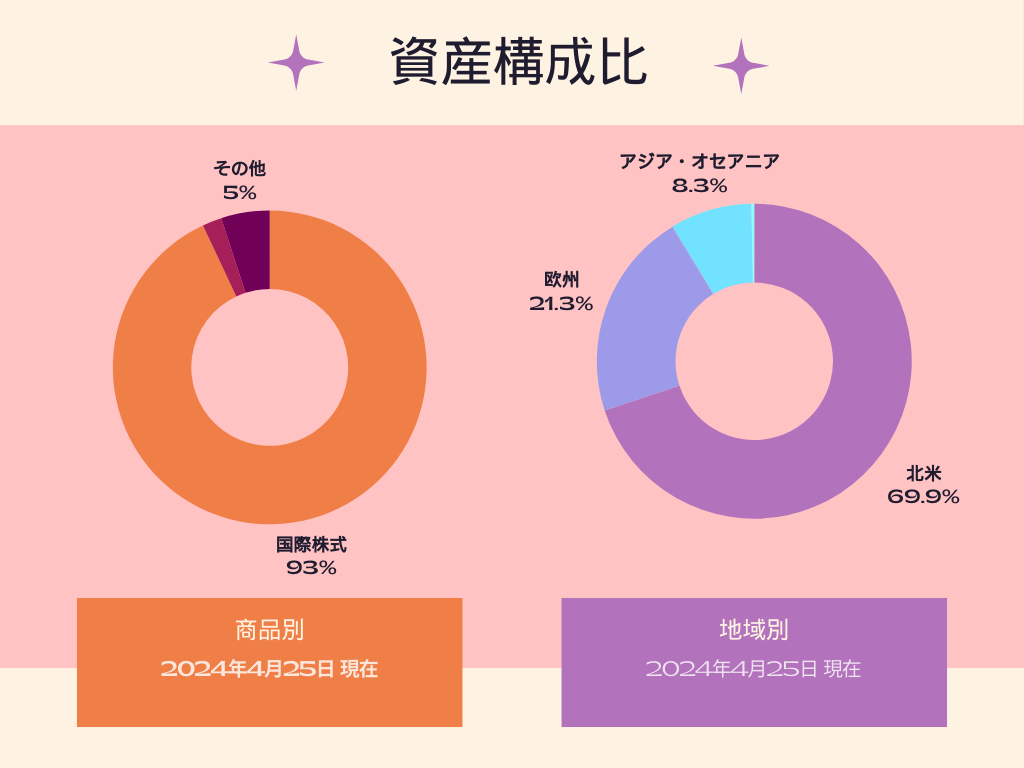 eMAXIS Slim先進国株式インデックス資産構成比(商品別・地域別)