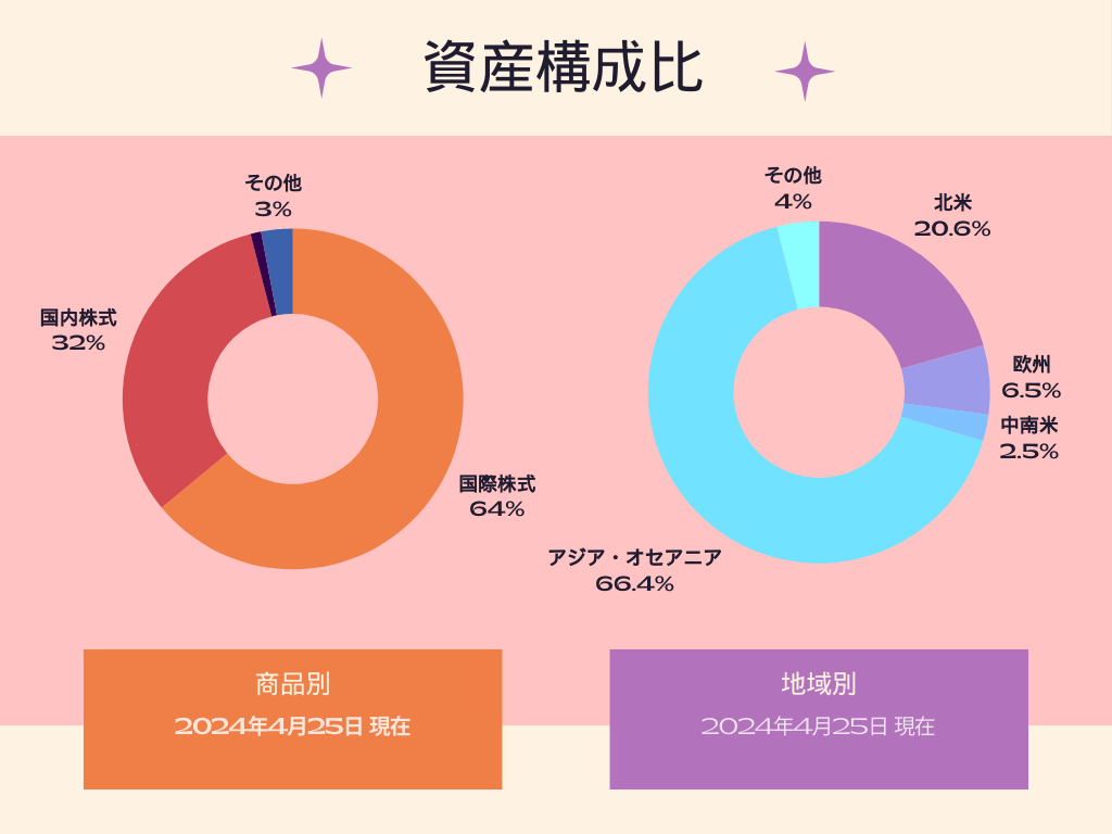 eMAXIS Slim全世界株式(3地域均等型)資産構成比(商品別・地域別)