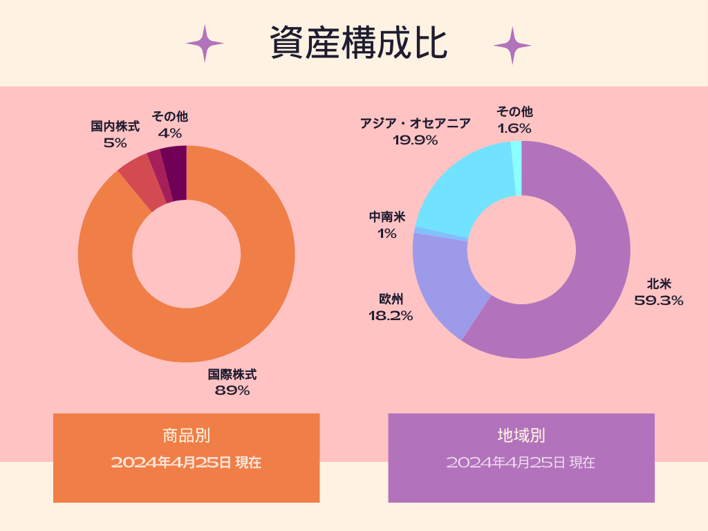 eMAXIS Slim全世界株式(オール･カントリー)資産構成比(商品別・地域別)