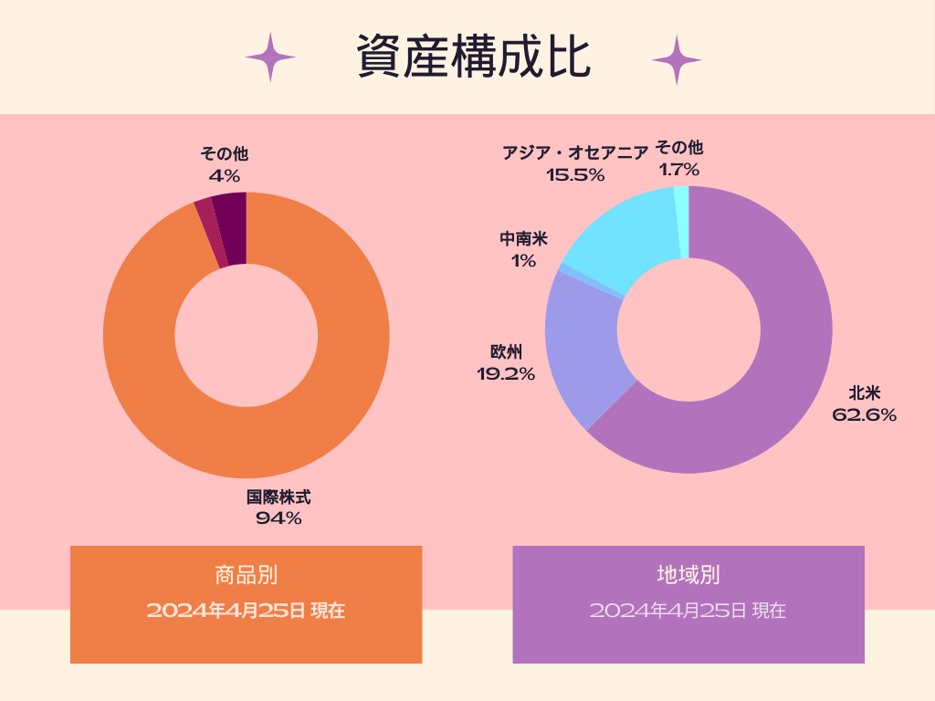 eMAXIS Slim全世界株式(除く日本)資産構成比(商品別・地域別)