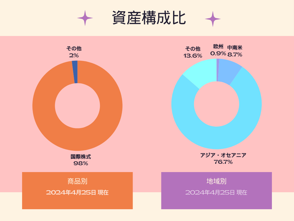 eMAXIS Slim新興国株式インデックス資産構成比(商品別・地域別)