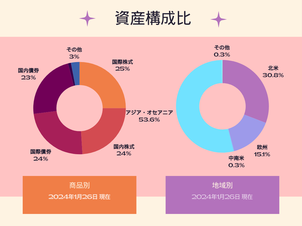 eMAXIS バランス(4資産均等型)資産構成比(商品別・地域別) 