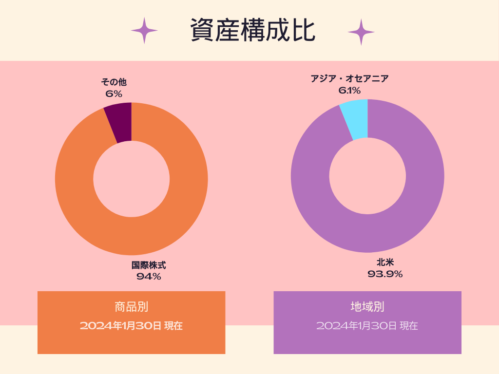 iFreeNEXT FANG+インデックス資産構成比(商品別・地域別) 