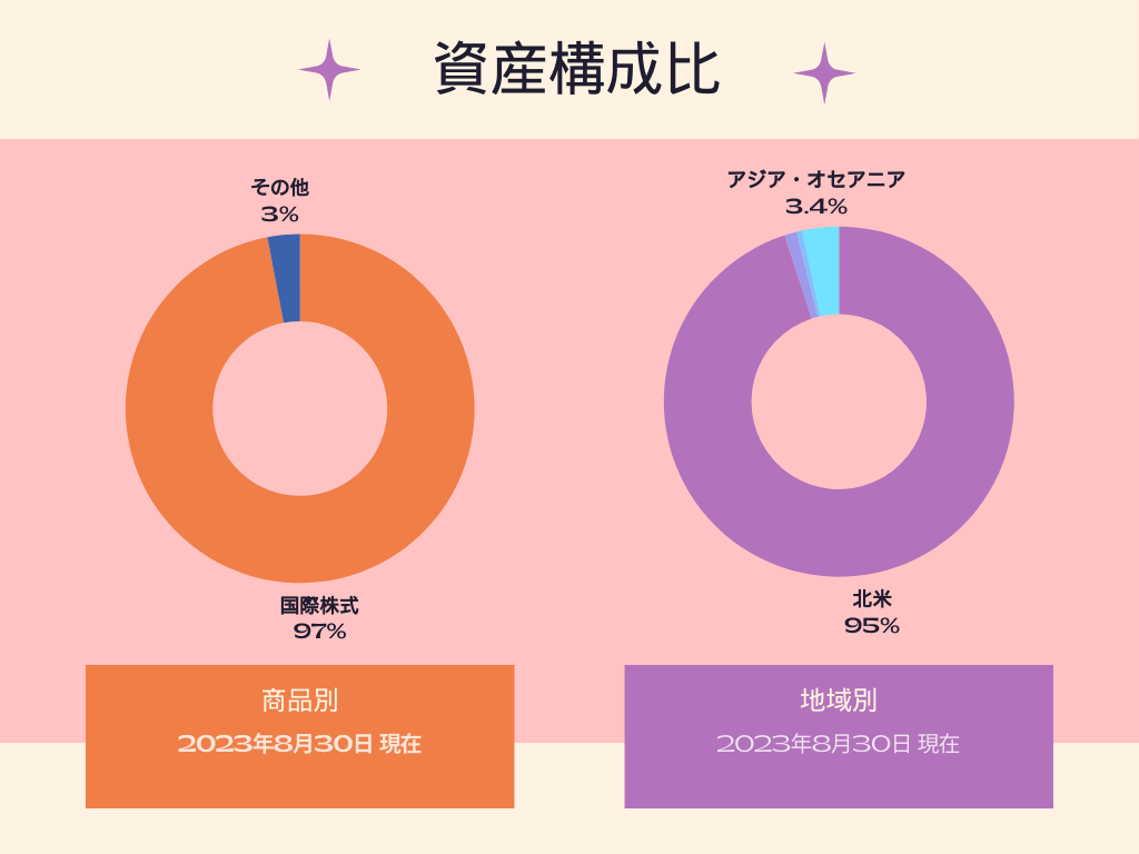 iFreeNEXT NASDAQ100インデックス資産構成比(商品別・地域別)