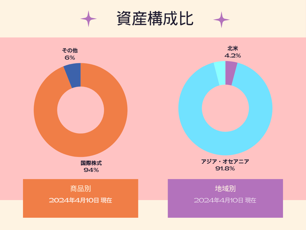 iTrustインド株式資産構成比(商品別・地域別)