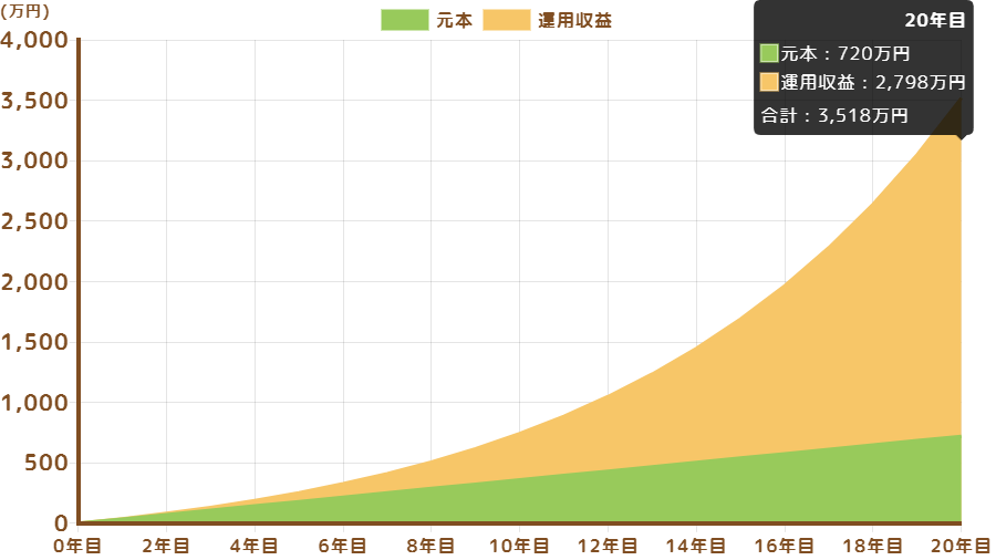 eMAXIS Slim国内株式（日経平均）の20年後運用シュミレーション1