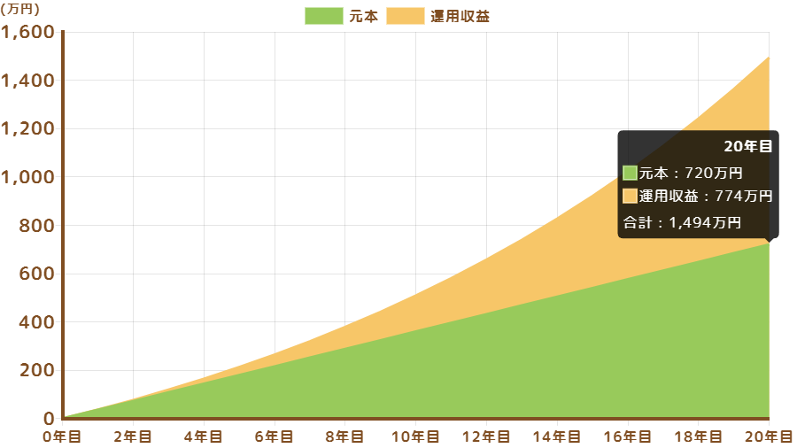 eMAXIS Slim国内株式（日経平均）の20年後運用シュミレーション2