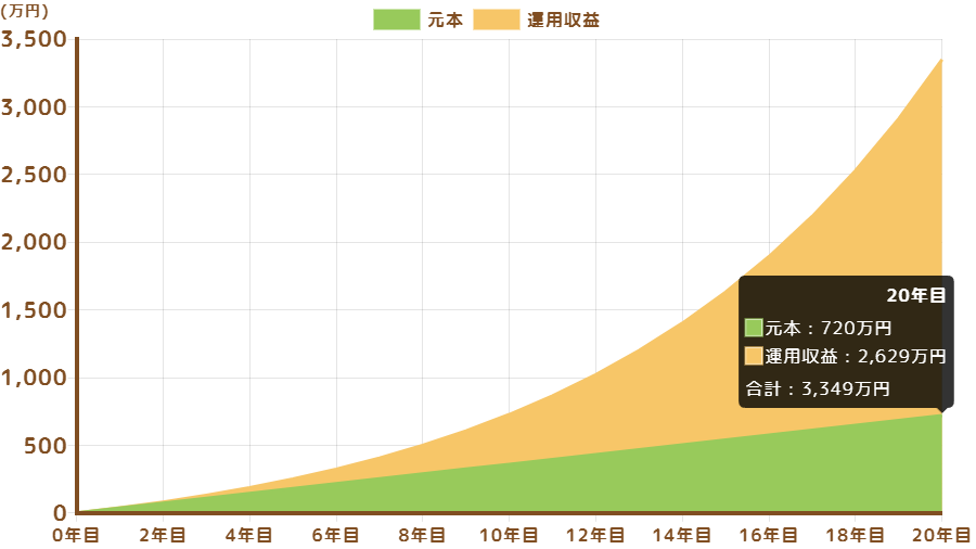 iFreeNEXT NASDAQ100インデックスの20年後運用シュミレーション2