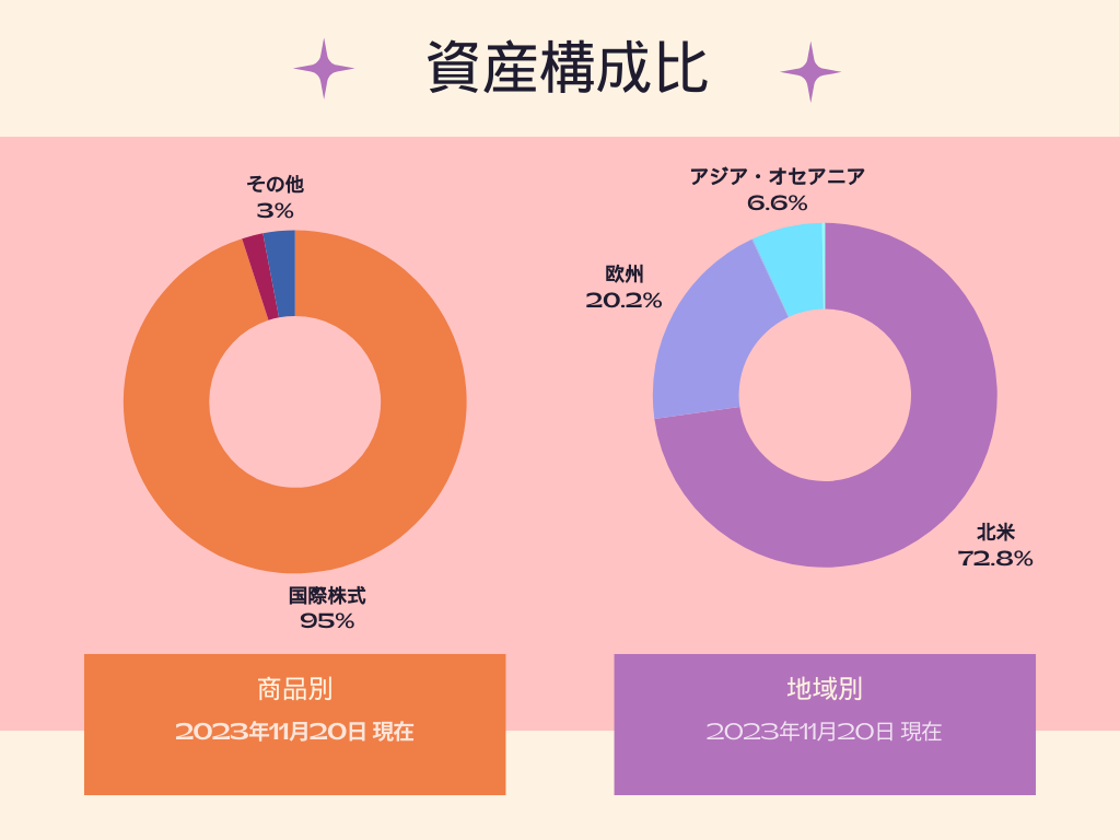 ニッセイ外国株式インデックスファンド資産構成比(商品別・地域別)