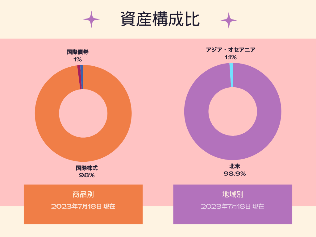 楽天・全米株式インデックス・ファンド（楽天・VTI）資産構成比(商品別・地域別) 