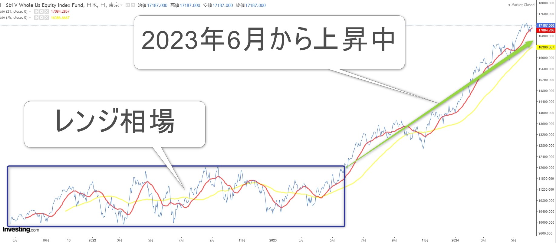 SBI・V・全米株式インデックスファンドのチャート