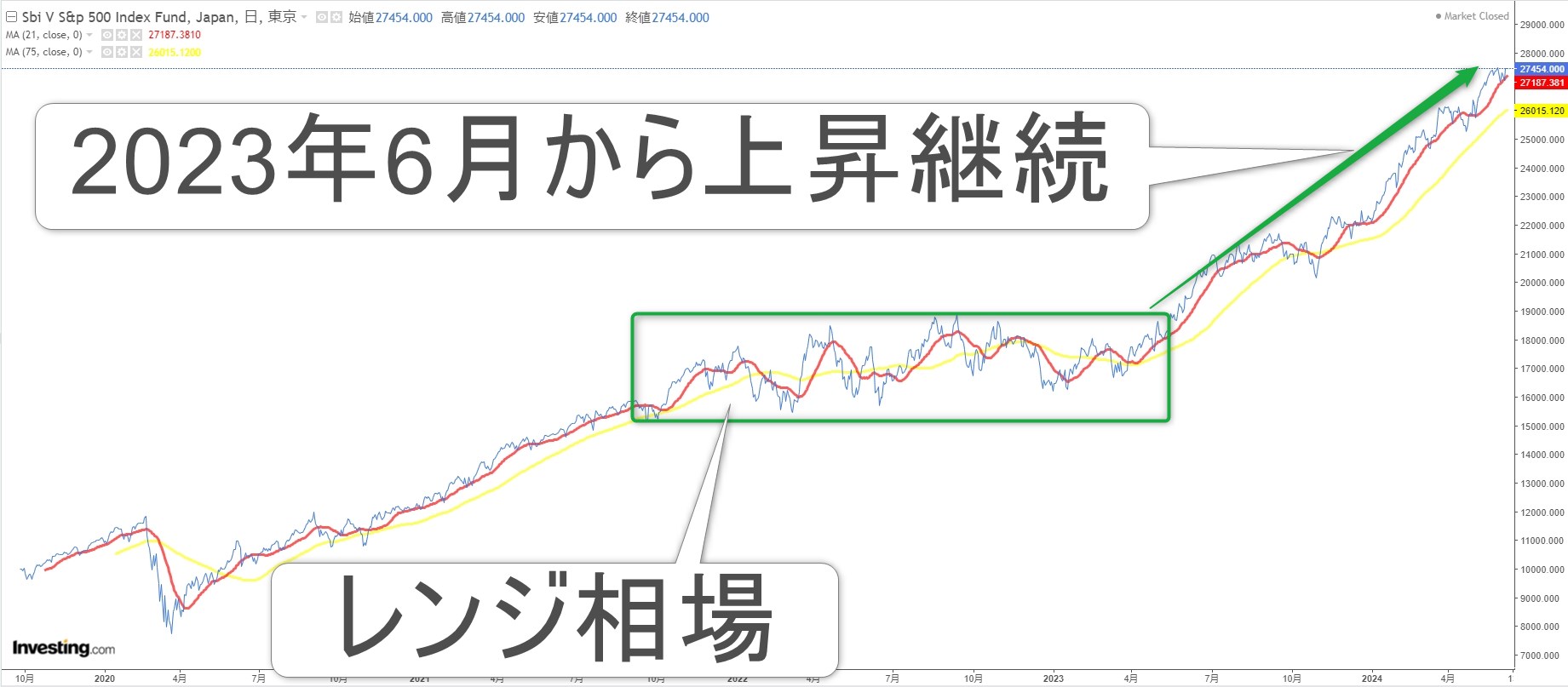 SBI・V・S&P500インデックスファンドのチャート