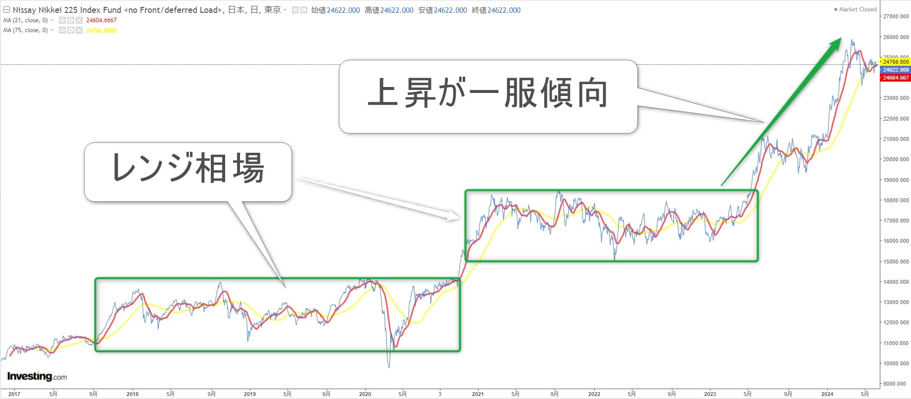 ニッセイ日経平均インデックスファンドのチャート