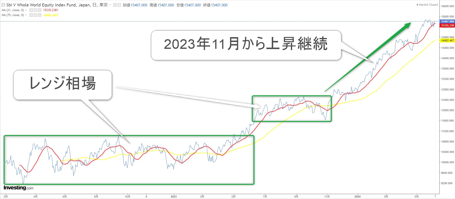 SBI V 全世界株式インデックスファンドのチャート