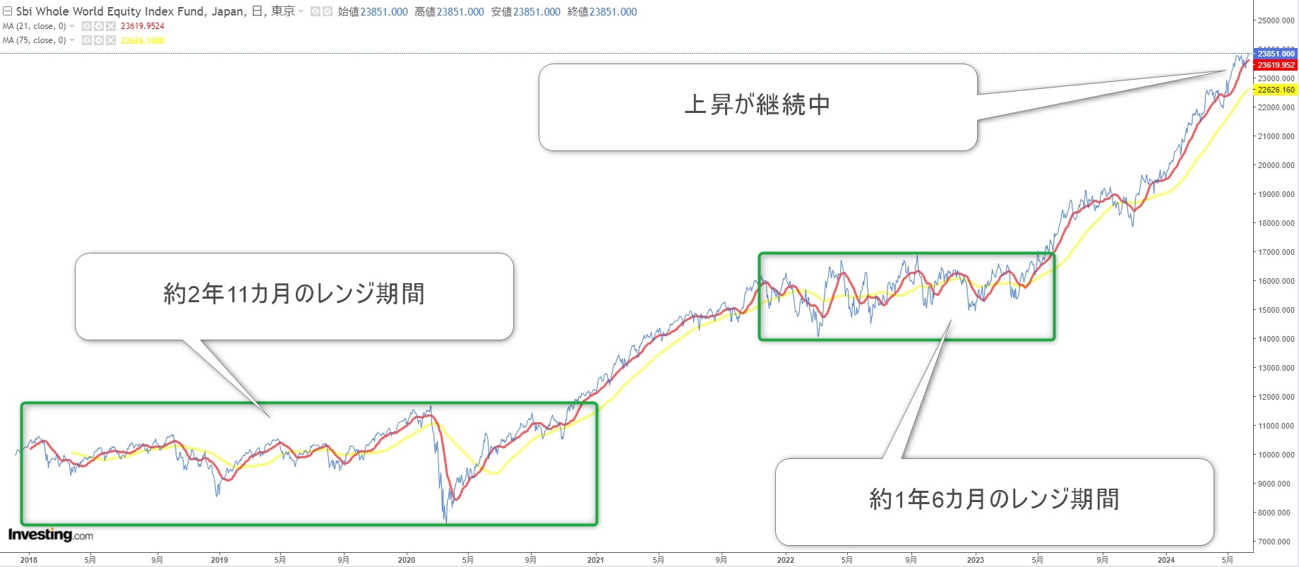 SBI全世界株式インデックスファンドのチャート