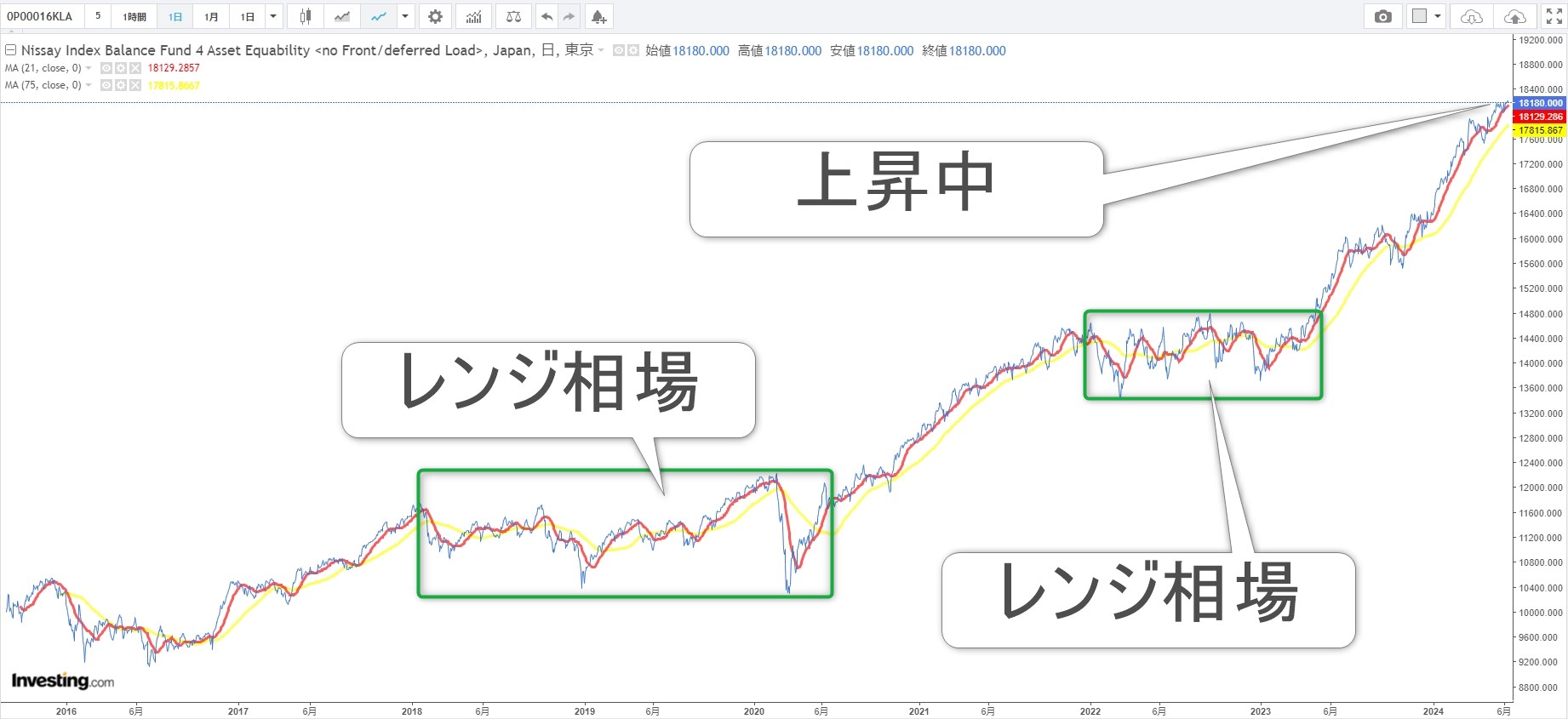 ニッセイ インデックスバランスファンド(4資産均等型)のチャート