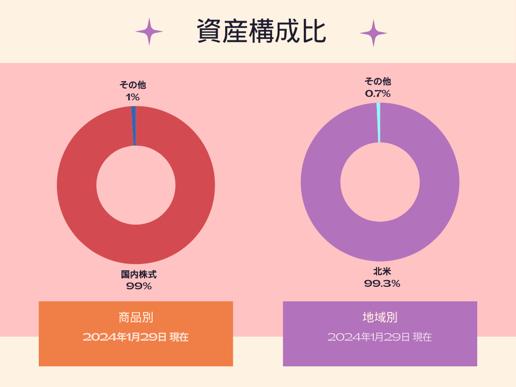 SBI V 全世界株式インデックスファンド資産構成比(商品別・地域別) 