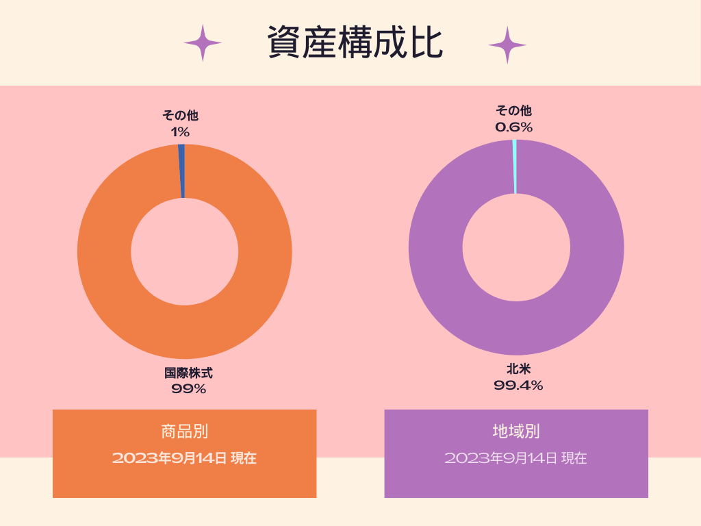 SBI・V・S&P500インデックスファンド資産構成比(商品別・地域別) 