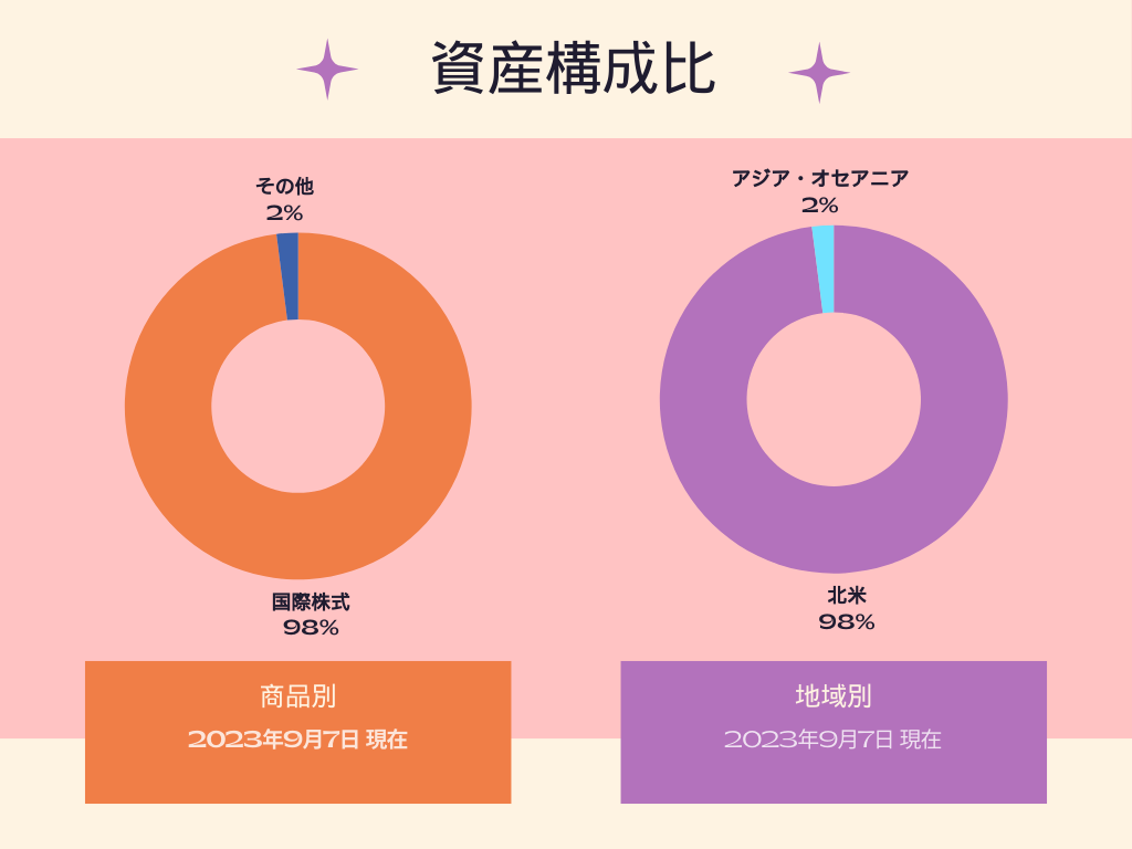 iFreeNYダウ･インデックス資産構成比(商品別・地域別)