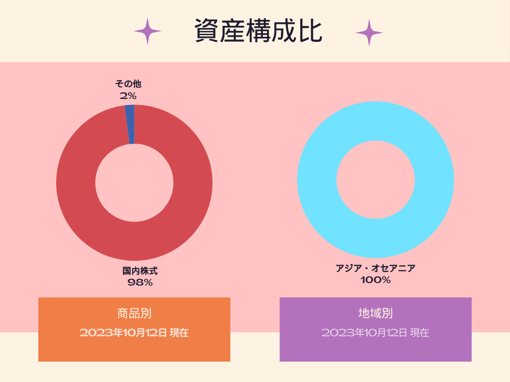 たわらノーロード日経225資産構成比(商品別・地域別) 