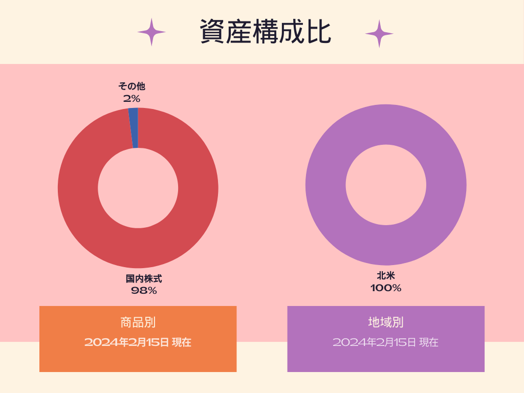 ニッセイ日経平均インデックスファンド資産構成比(商品別・地域別) 