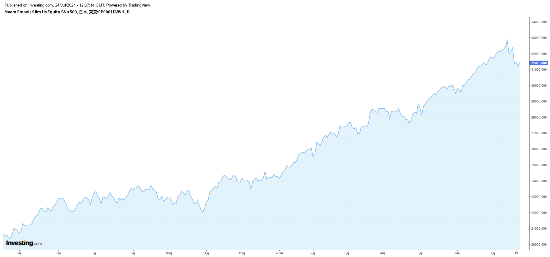 emaxis slim 米国株式(s&p500)