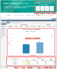 CMEのFedウォッチの画面解説