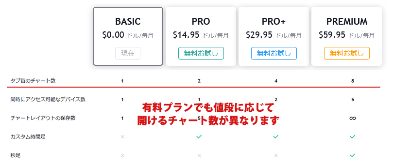 TradingViewのプラン別の表示可能なチャート数の違い