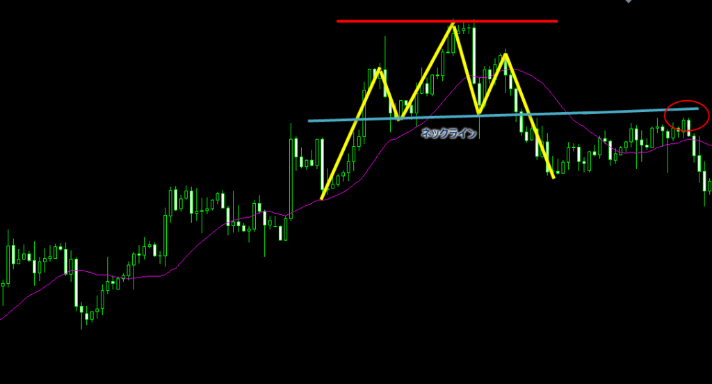 ヘッドアンドショルダー（三尊）のチャート画面での説明