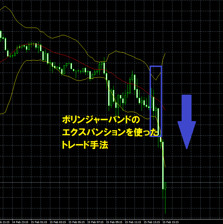 ボリンジャーバンドのエクスパンションを使ったトレード手法