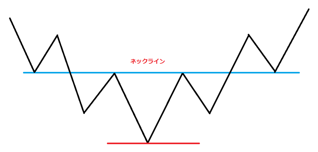 ヘッドアンドショルダーボトムの説明図