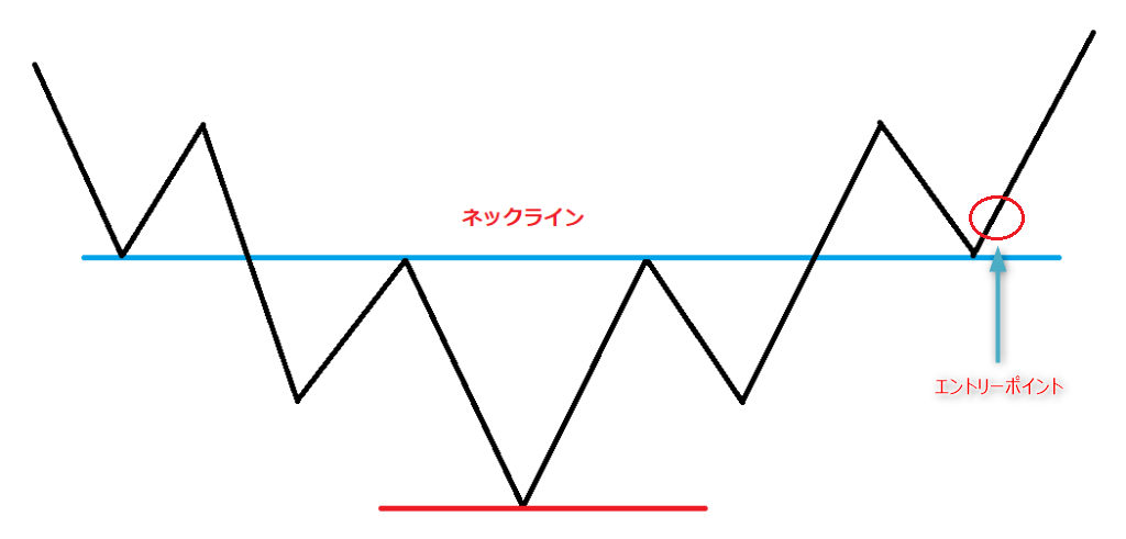 ヘッドアンドショルダーボトム（逆三尊）のエントリーポイントについて